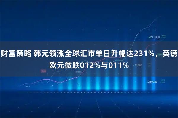 财富策略 韩元领涨全球汇市单日升幅达231%，英镑欧元微跌012%与011%